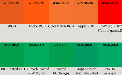 Color value shown with different profiles